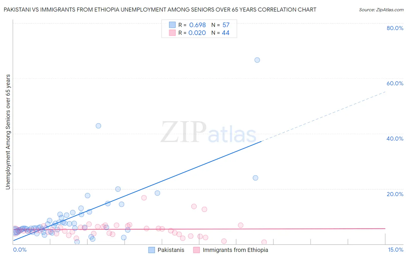 Pakistani vs Immigrants from Ethiopia Unemployment Among Seniors over 65 years