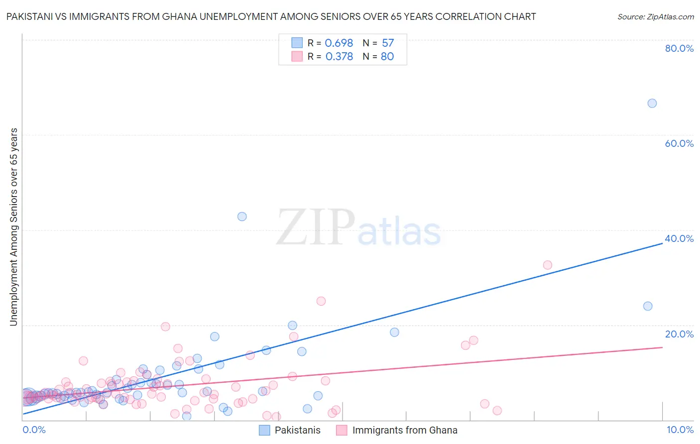 Pakistani vs Immigrants from Ghana Unemployment Among Seniors over 65 years