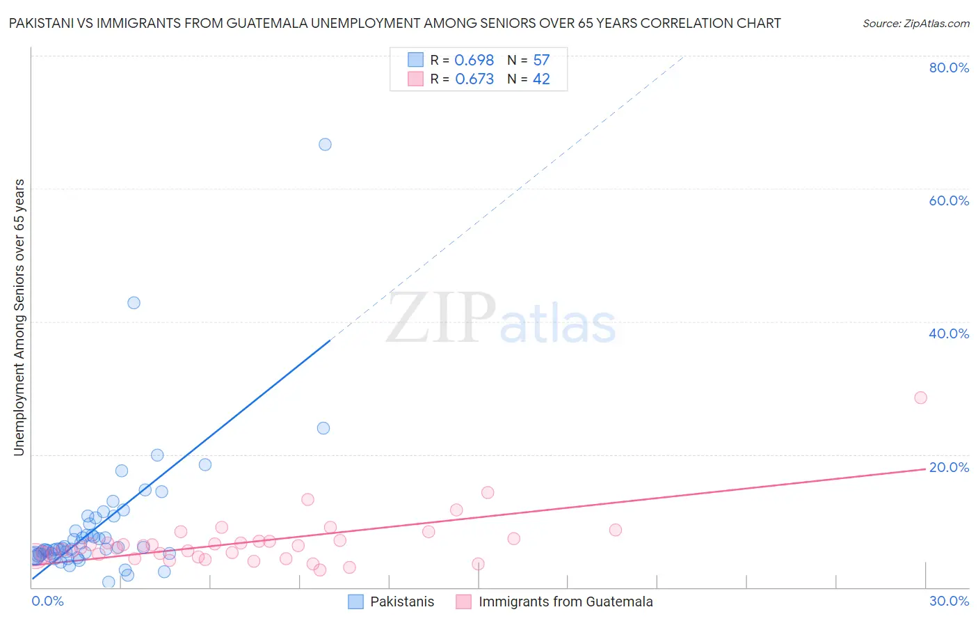 Pakistani vs Immigrants from Guatemala Unemployment Among Seniors over 65 years