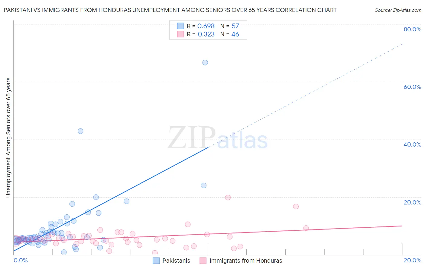 Pakistani vs Immigrants from Honduras Unemployment Among Seniors over 65 years