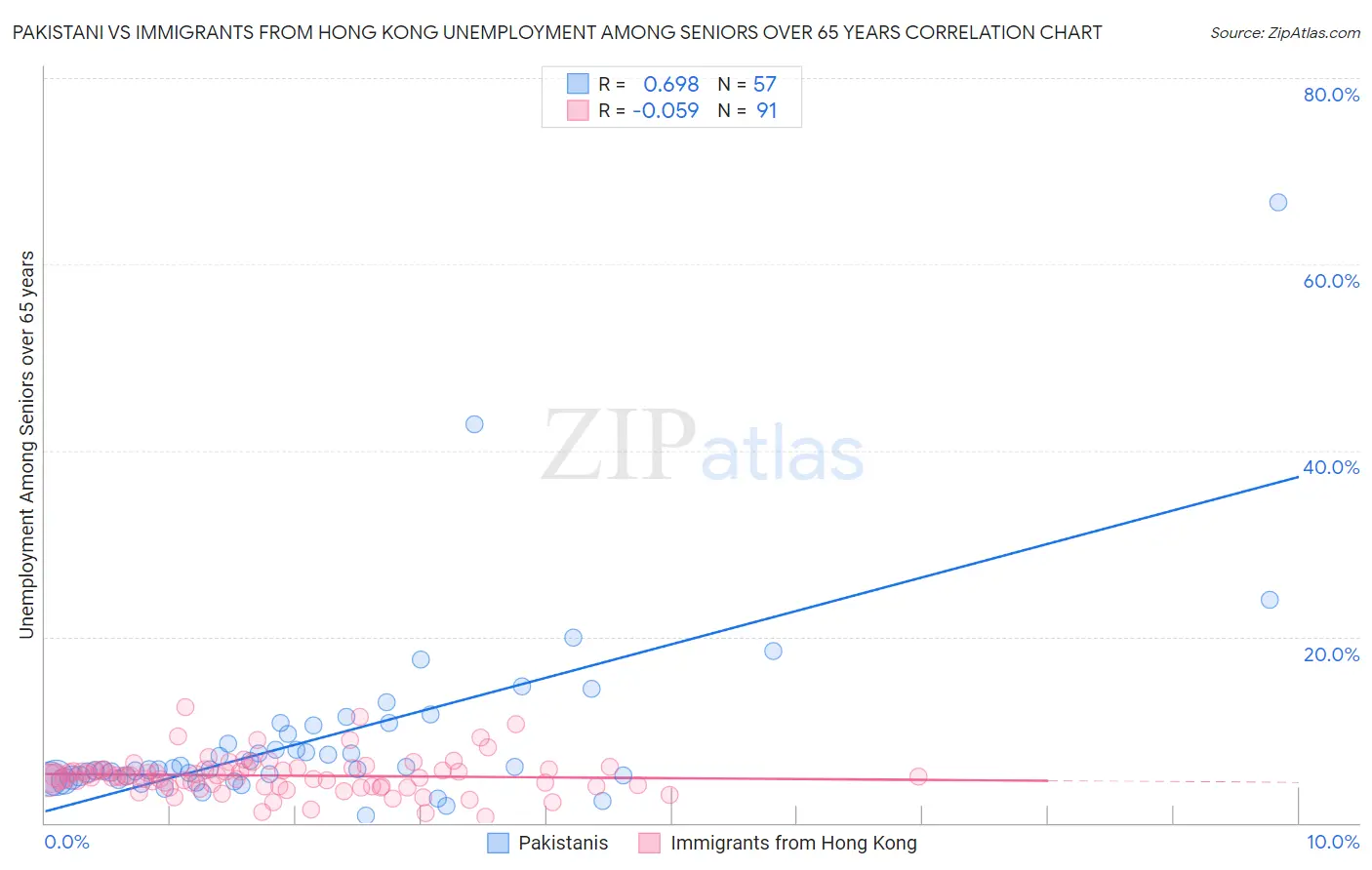 Pakistani vs Immigrants from Hong Kong Unemployment Among Seniors over 65 years