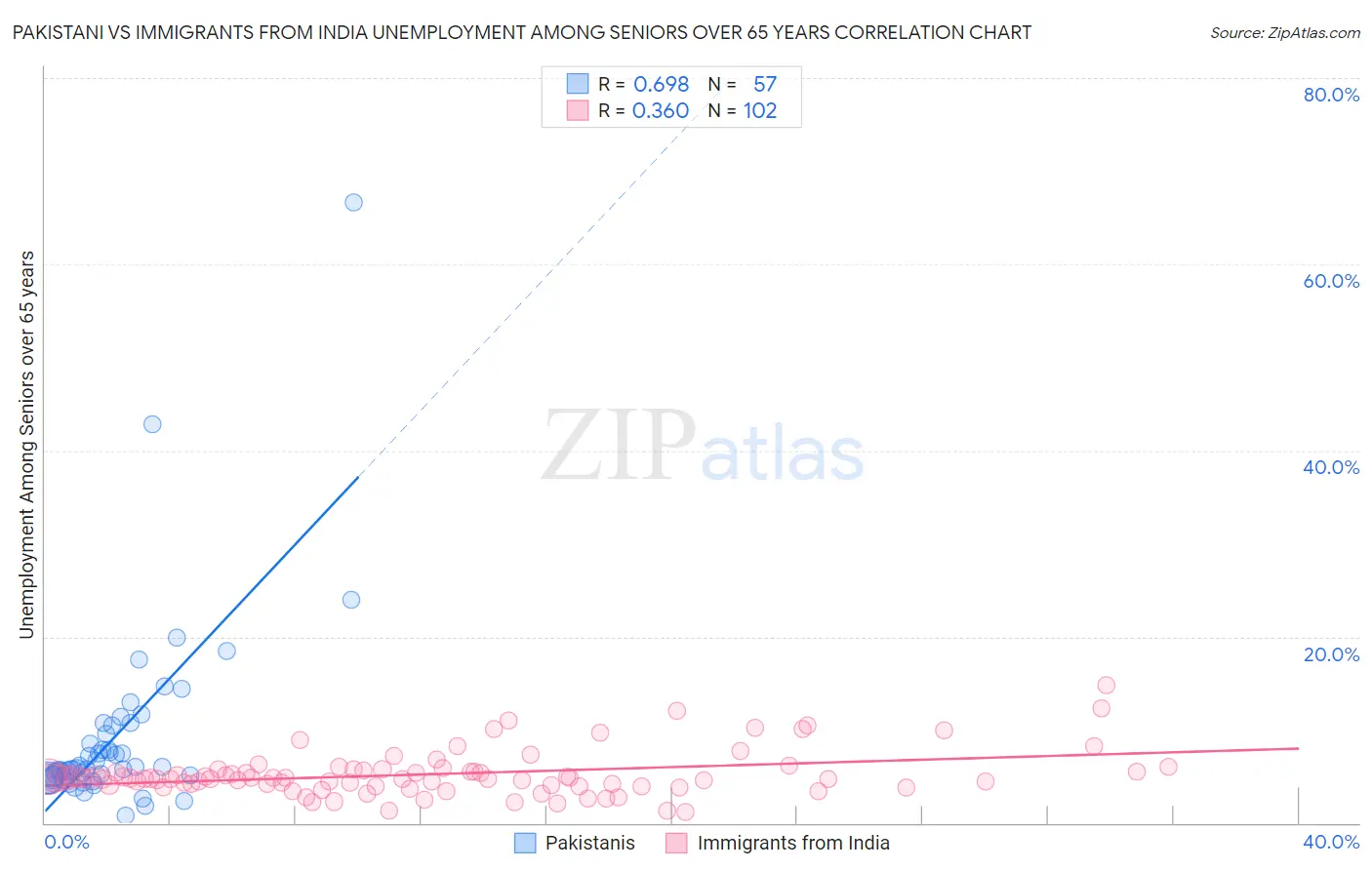 Pakistani vs Immigrants from India Unemployment Among Seniors over 65 years