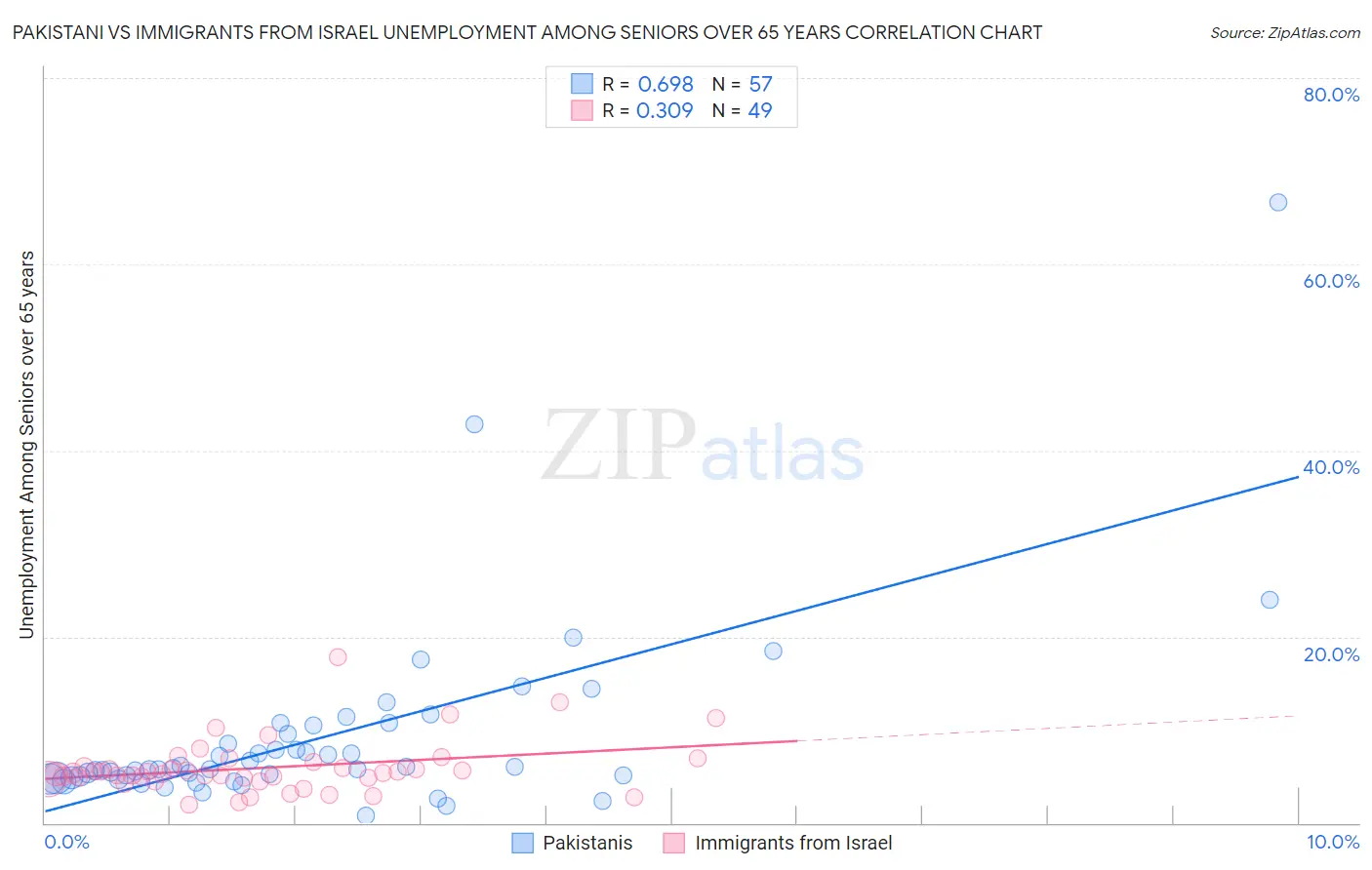 Pakistani vs Immigrants from Israel Unemployment Among Seniors over 65 years