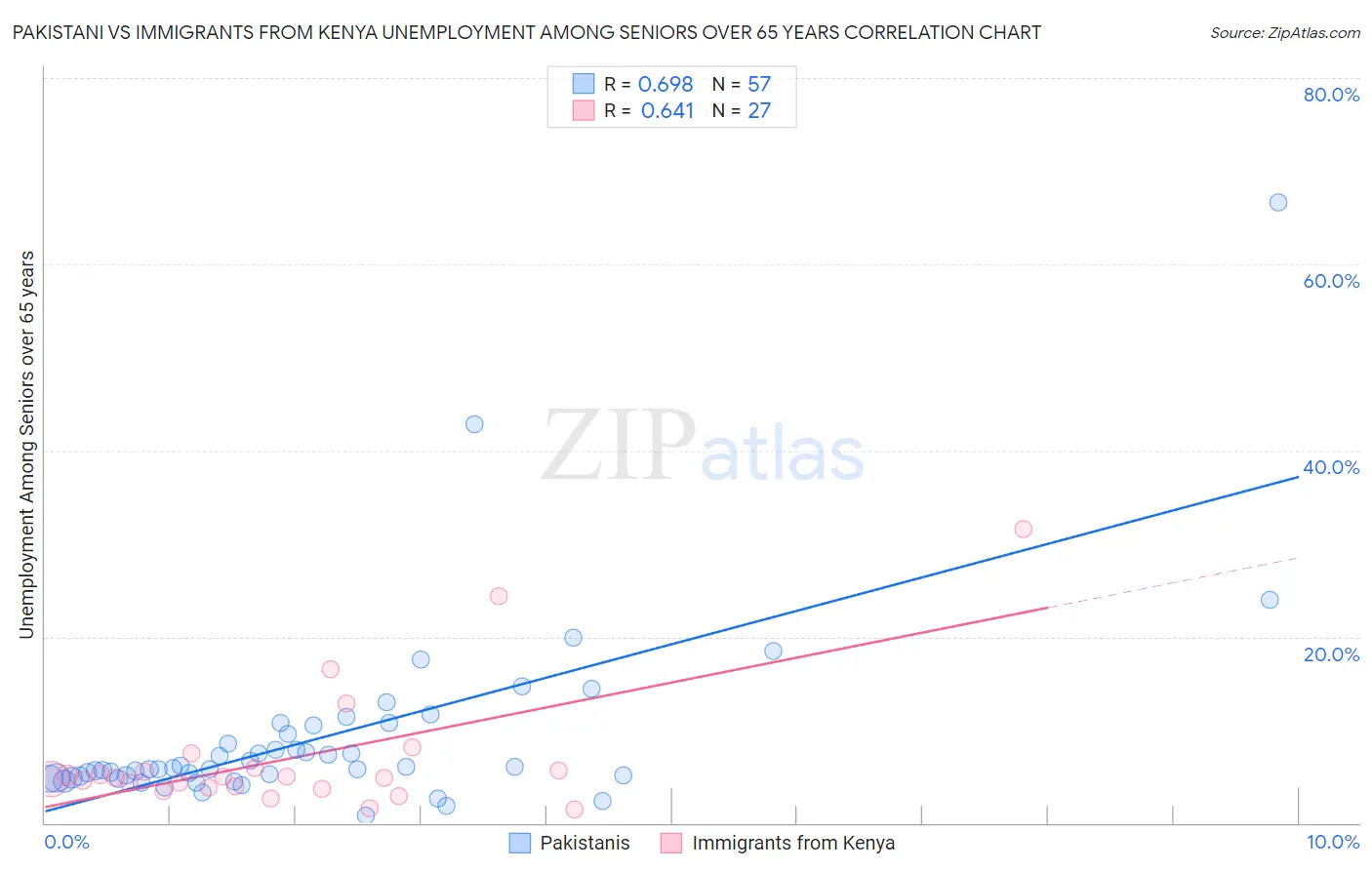 Pakistani vs Immigrants from Kenya Unemployment Among Seniors over 65 years