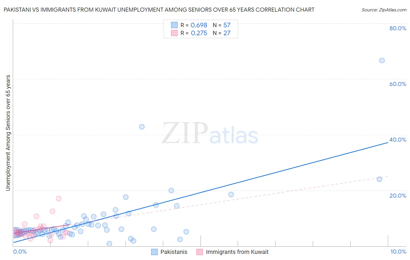 Pakistani vs Immigrants from Kuwait Unemployment Among Seniors over 65 years