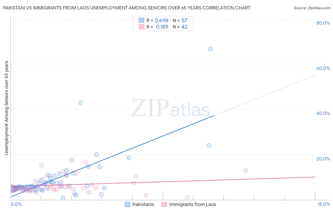 Pakistani vs Immigrants from Laos Unemployment Among Seniors over 65 years