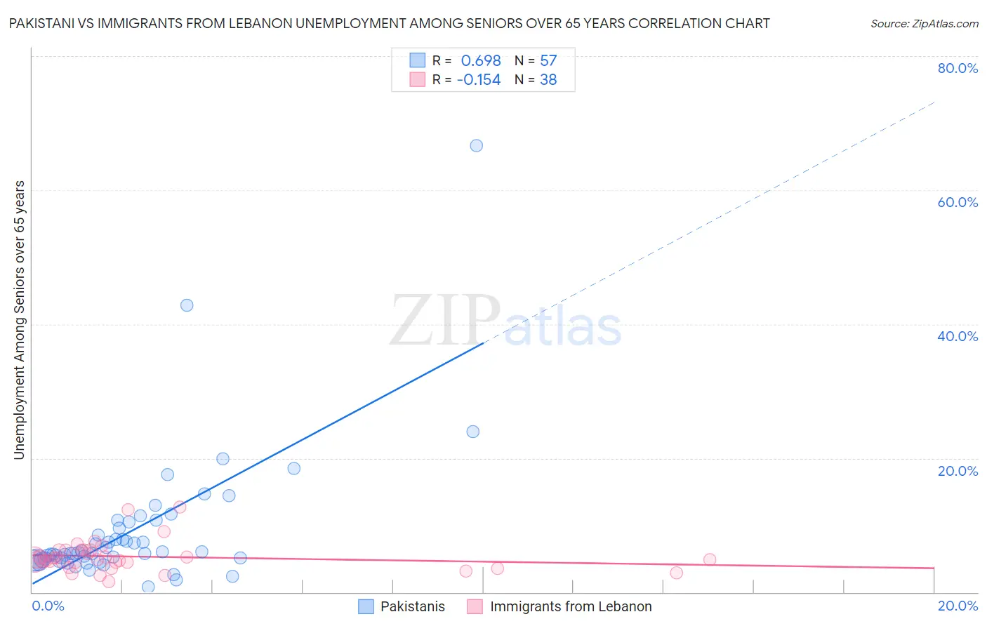 Pakistani vs Immigrants from Lebanon Unemployment Among Seniors over 65 years