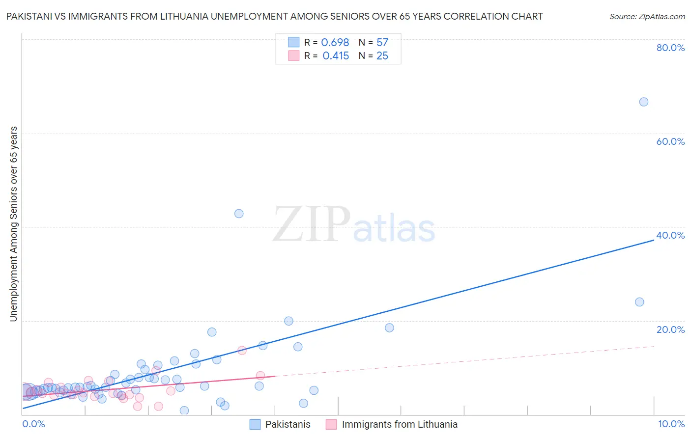 Pakistani vs Immigrants from Lithuania Unemployment Among Seniors over 65 years