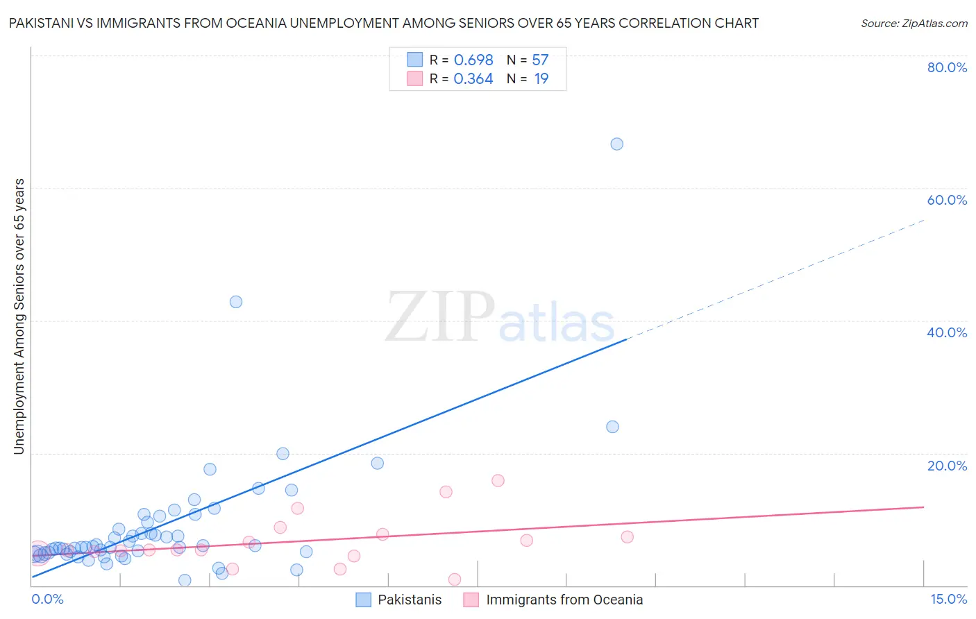Pakistani vs Immigrants from Oceania Unemployment Among Seniors over 65 years