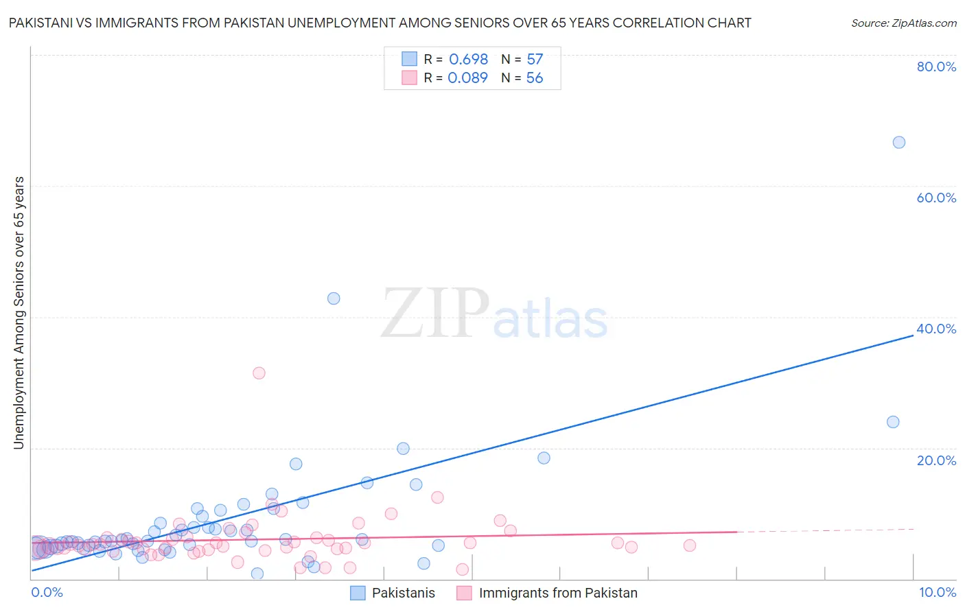 Pakistani vs Immigrants from Pakistan Unemployment Among Seniors over 65 years