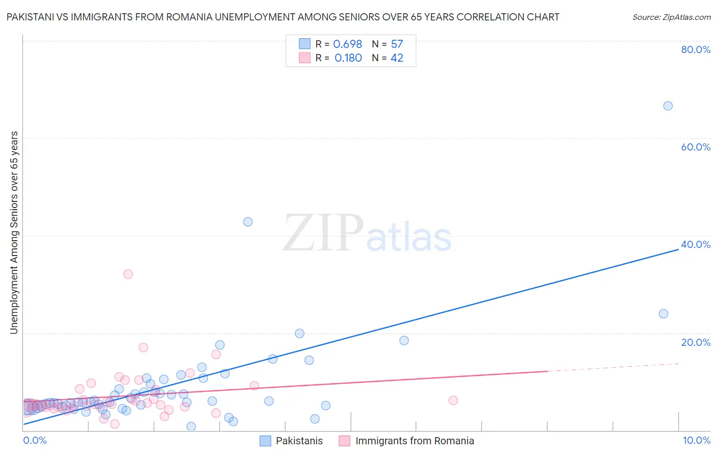 Pakistani vs Immigrants from Romania Unemployment Among Seniors over 65 years