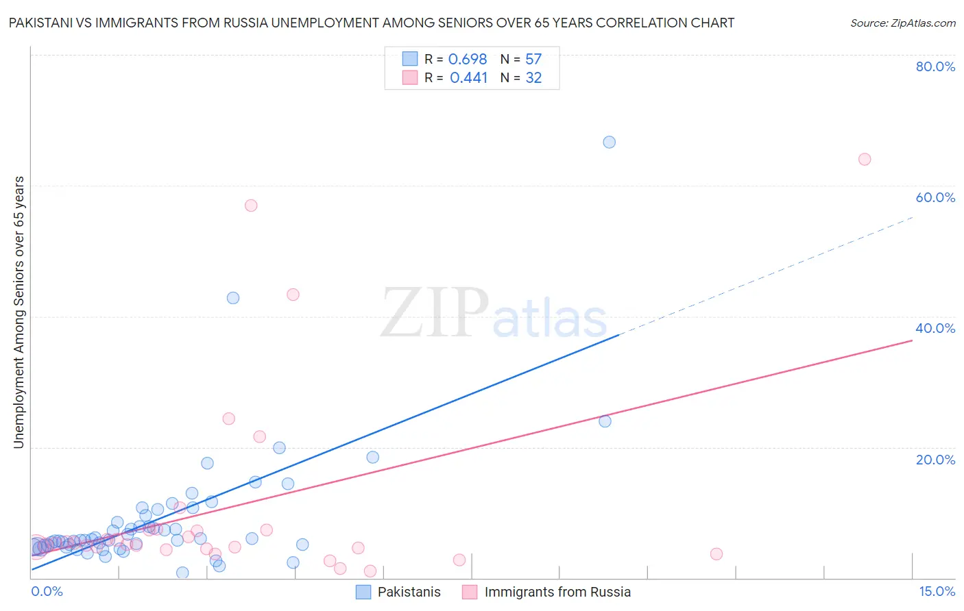 Pakistani vs Immigrants from Russia Unemployment Among Seniors over 65 years