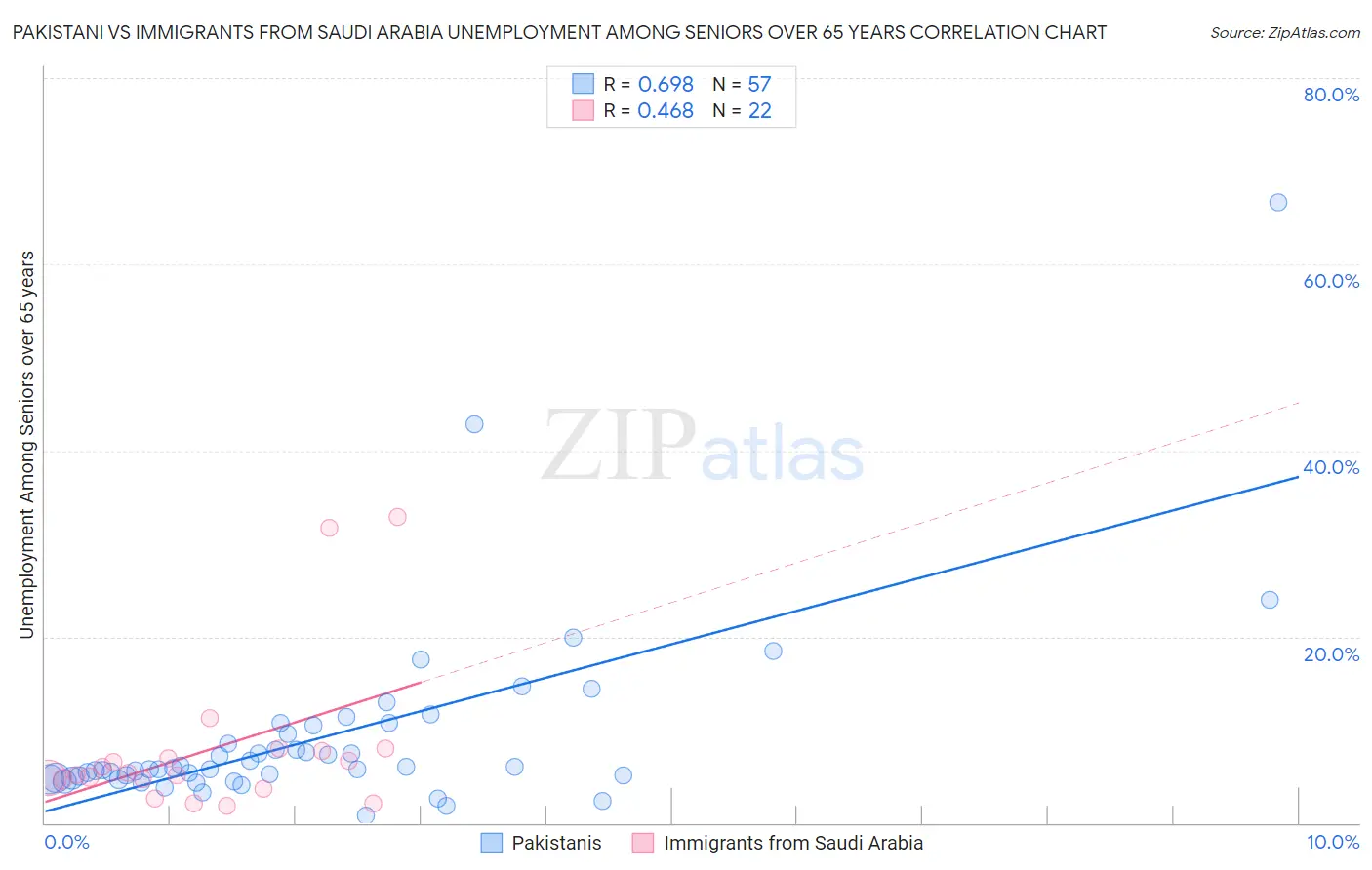 Pakistani vs Immigrants from Saudi Arabia Unemployment Among Seniors over 65 years
