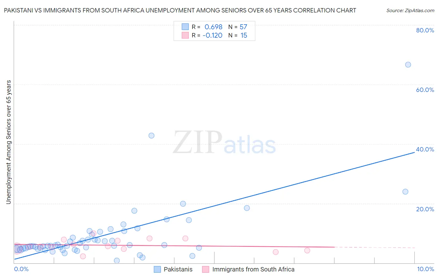 Pakistani vs Immigrants from South Africa Unemployment Among Seniors over 65 years