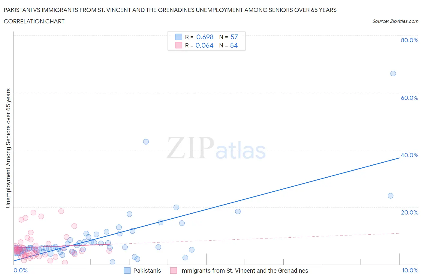 Pakistani vs Immigrants from St. Vincent and the Grenadines Unemployment Among Seniors over 65 years