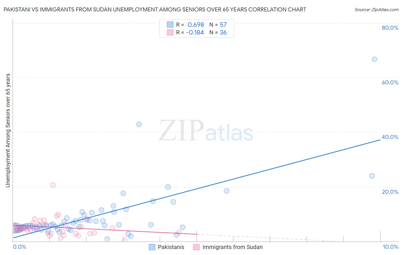 Pakistani vs Immigrants from Sudan Unemployment Among Seniors over 65 years