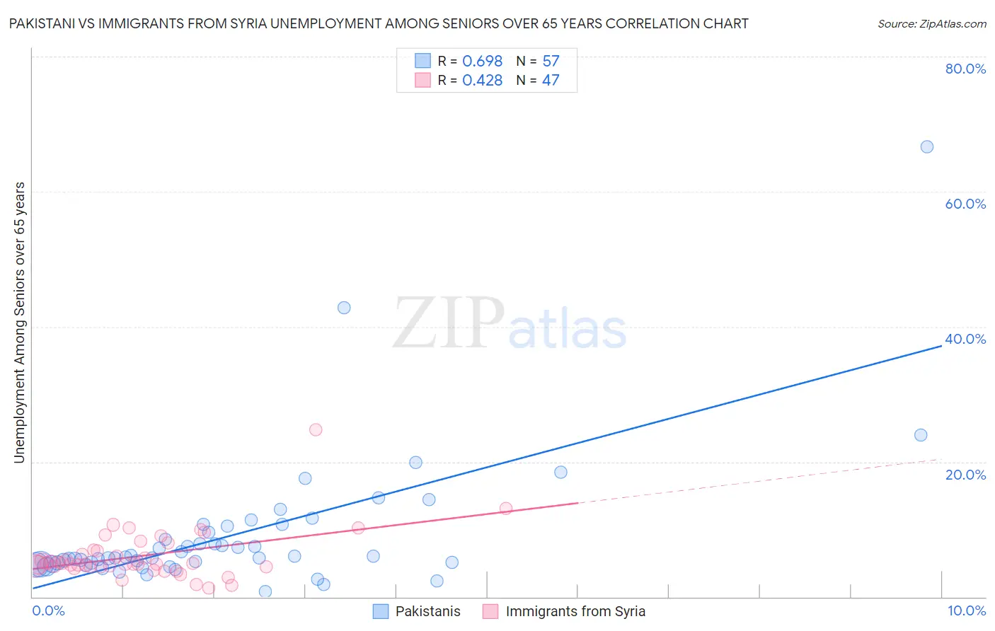 Pakistani vs Immigrants from Syria Unemployment Among Seniors over 65 years