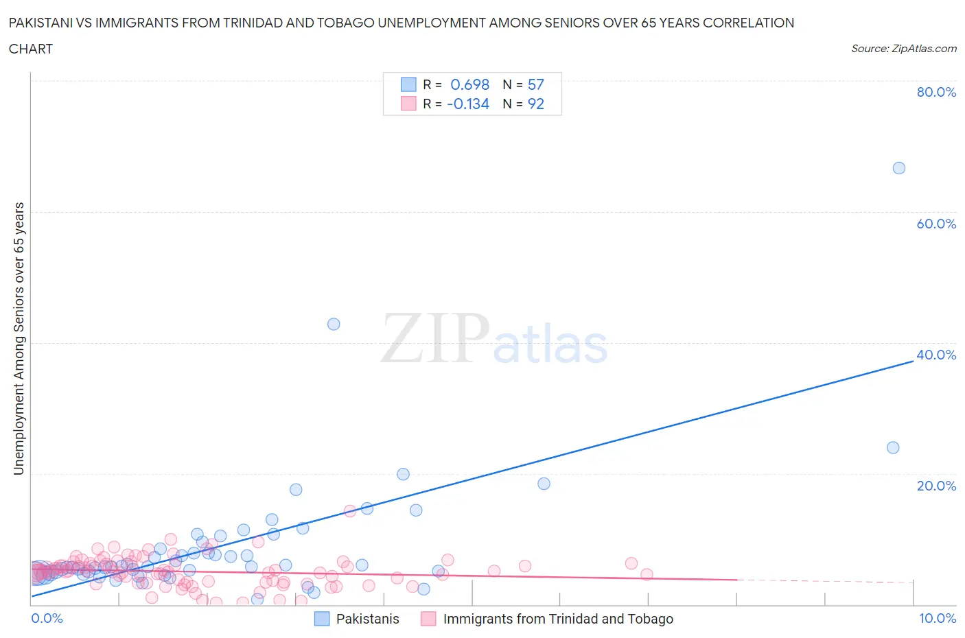 Pakistani vs Immigrants from Trinidad and Tobago Unemployment Among Seniors over 65 years