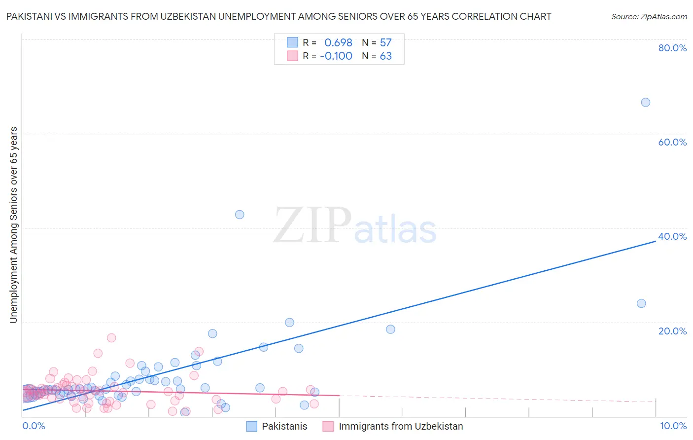 Pakistani vs Immigrants from Uzbekistan Unemployment Among Seniors over 65 years