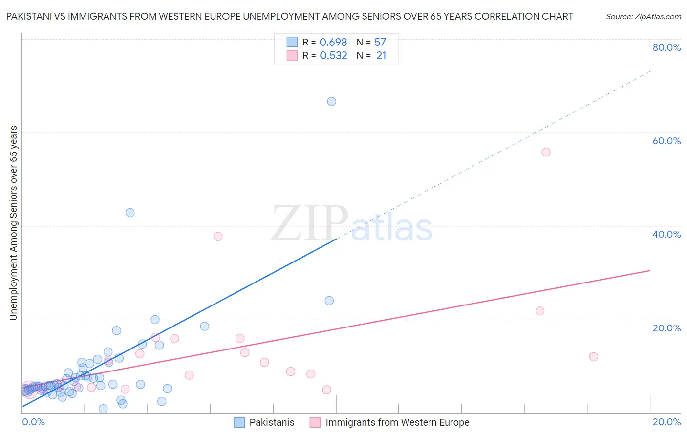 Pakistani vs Immigrants from Western Europe Unemployment Among Seniors over 65 years