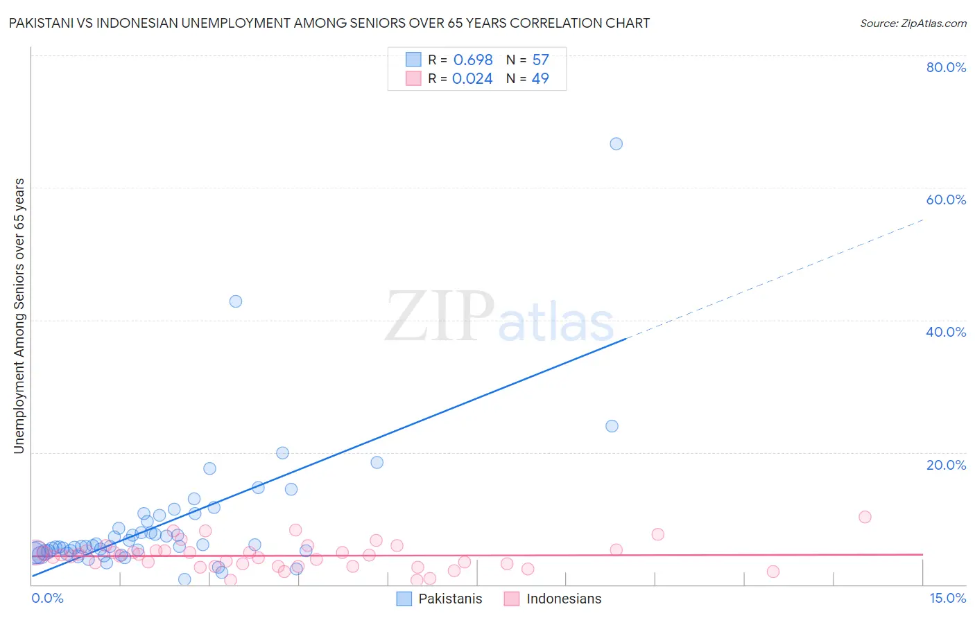 Pakistani vs Indonesian Unemployment Among Seniors over 65 years