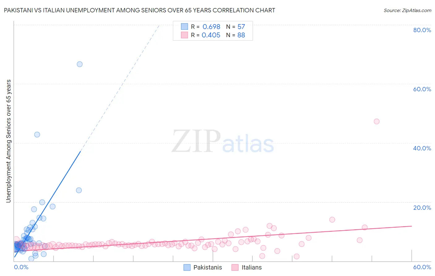 Pakistani vs Italian Unemployment Among Seniors over 65 years