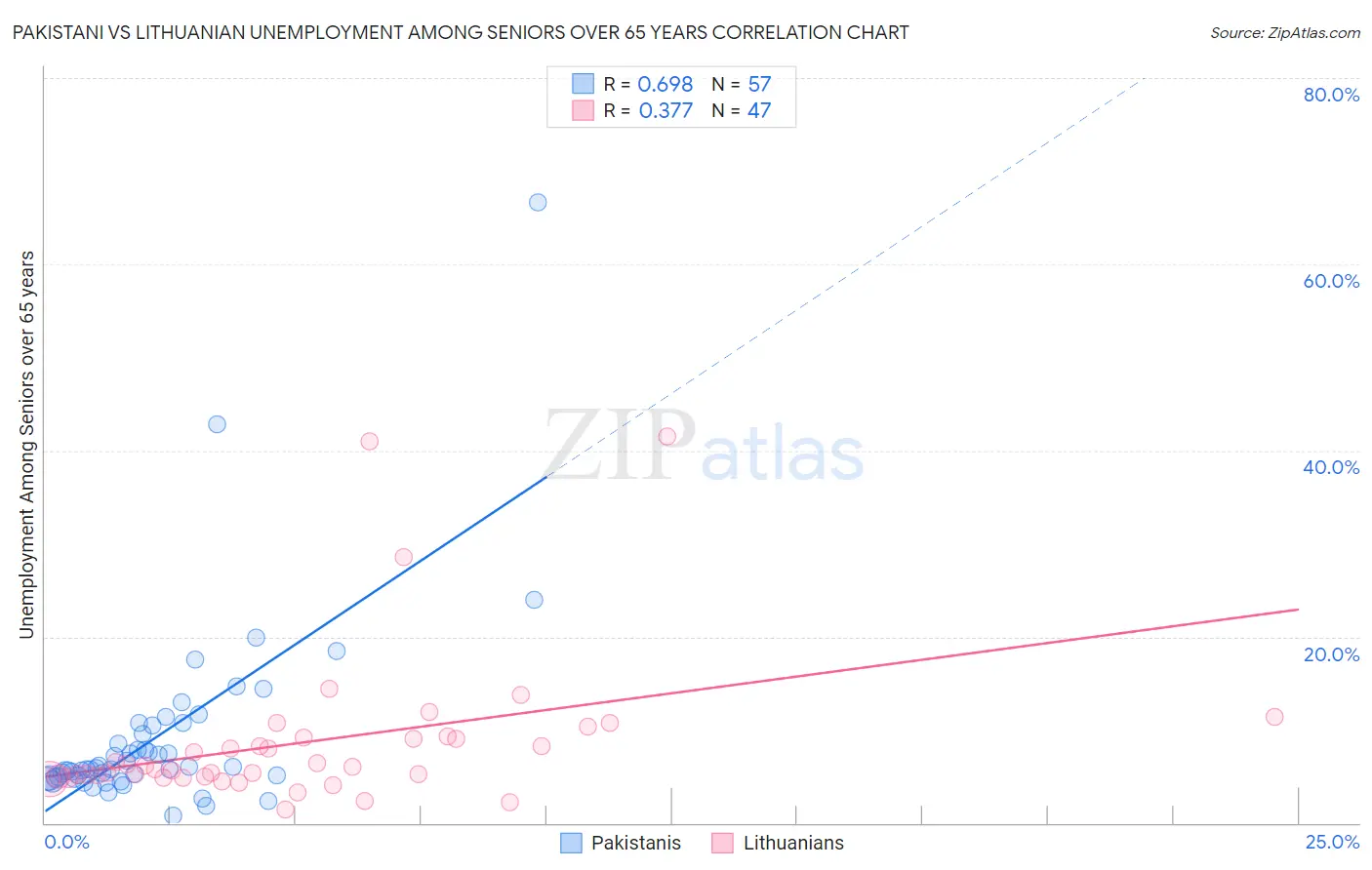 Pakistani vs Lithuanian Unemployment Among Seniors over 65 years