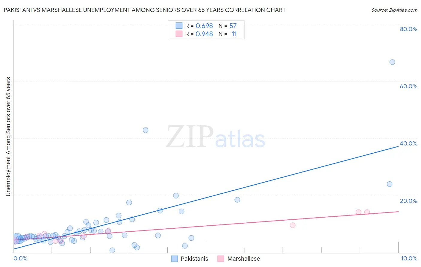 Pakistani vs Marshallese Unemployment Among Seniors over 65 years