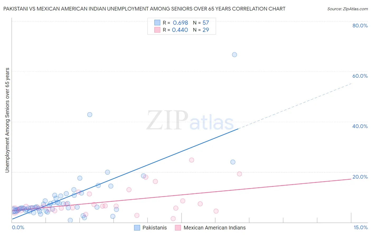 Pakistani vs Mexican American Indian Unemployment Among Seniors over 65 years