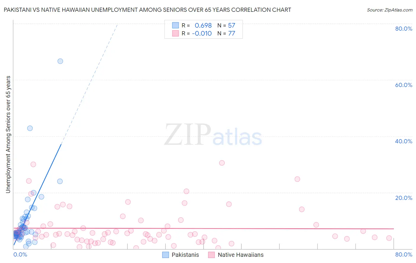 Pakistani vs Native Hawaiian Unemployment Among Seniors over 65 years