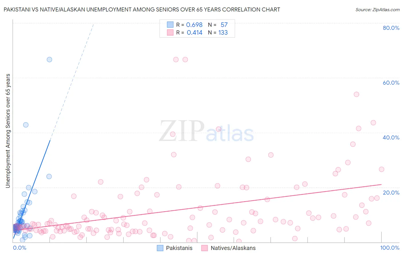 Pakistani vs Native/Alaskan Unemployment Among Seniors over 65 years