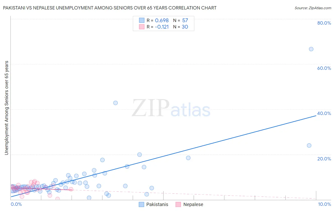 Pakistani vs Nepalese Unemployment Among Seniors over 65 years