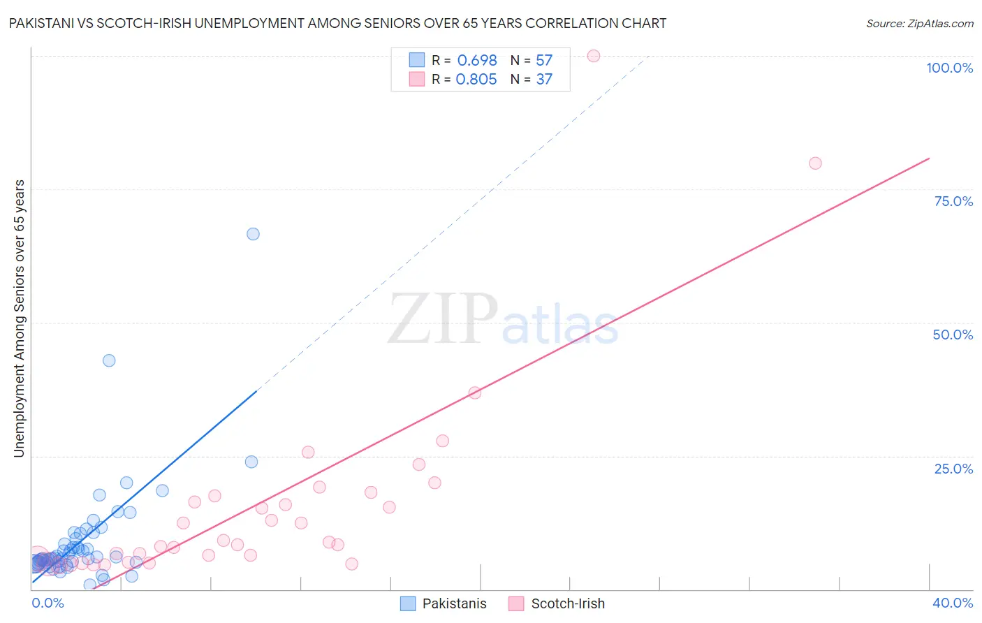 Pakistani vs Scotch-Irish Unemployment Among Seniors over 65 years