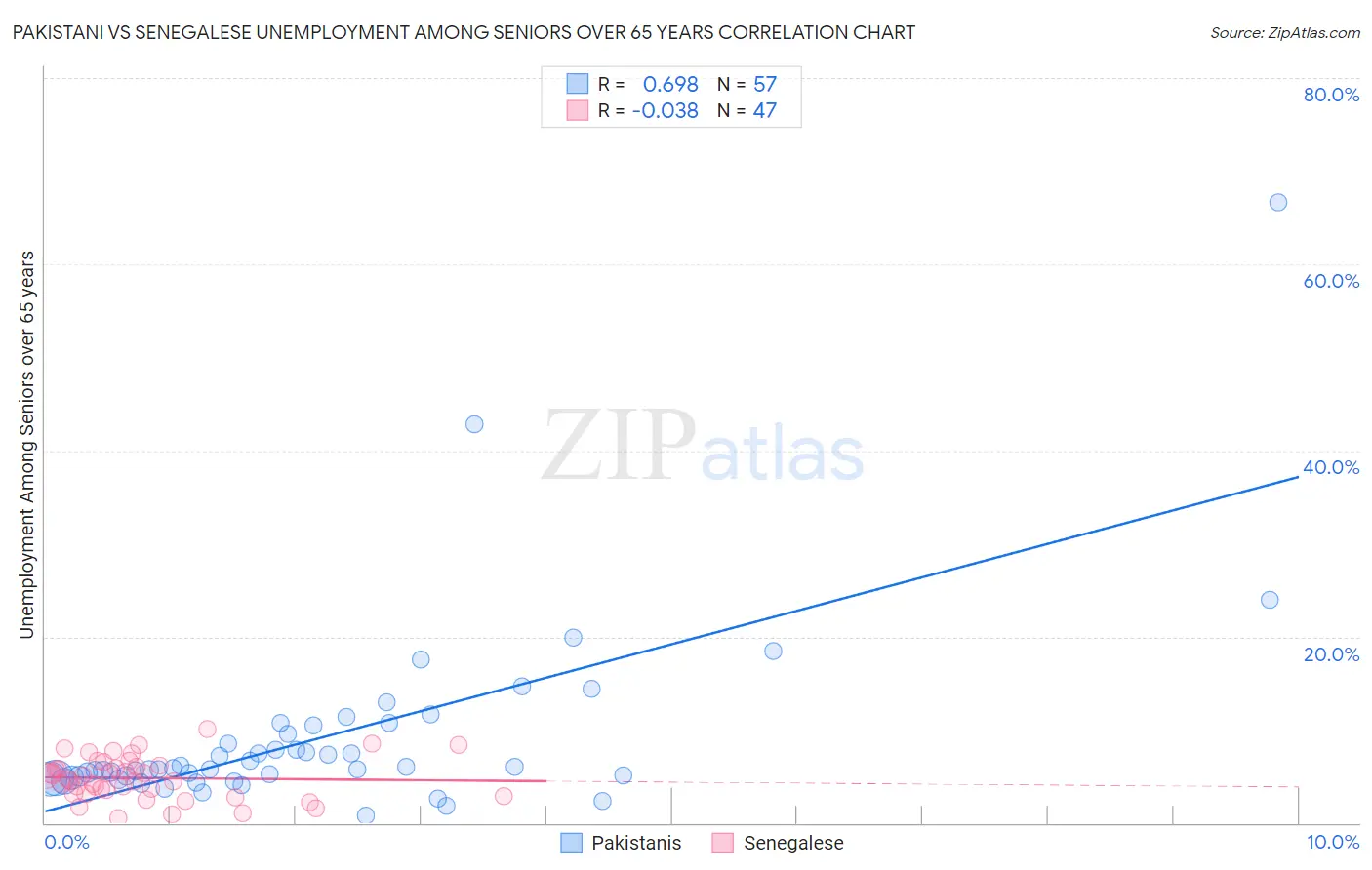 Pakistani vs Senegalese Unemployment Among Seniors over 65 years