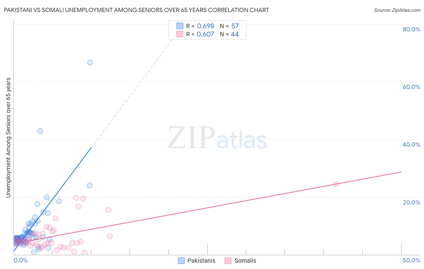 Pakistani vs Somali Unemployment Among Seniors over 65 years