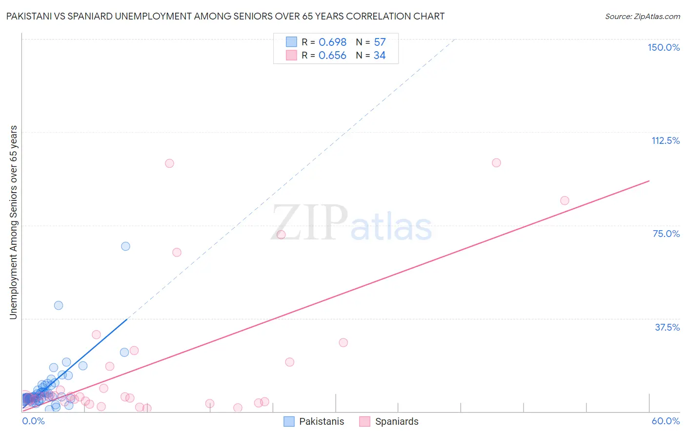 Pakistani vs Spaniard Unemployment Among Seniors over 65 years