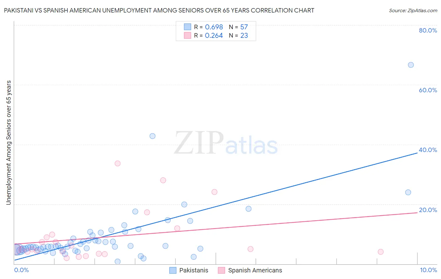 Pakistani vs Spanish American Unemployment Among Seniors over 65 years