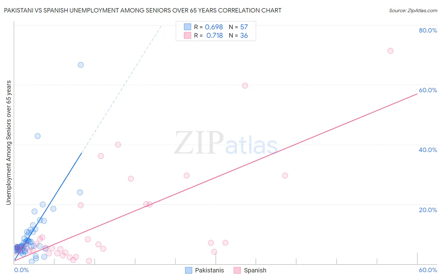 Pakistani vs Spanish Unemployment Among Seniors over 65 years