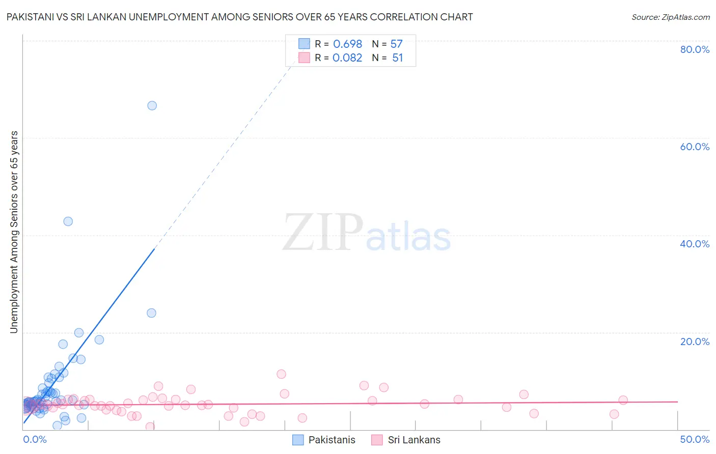 Pakistani vs Sri Lankan Unemployment Among Seniors over 65 years