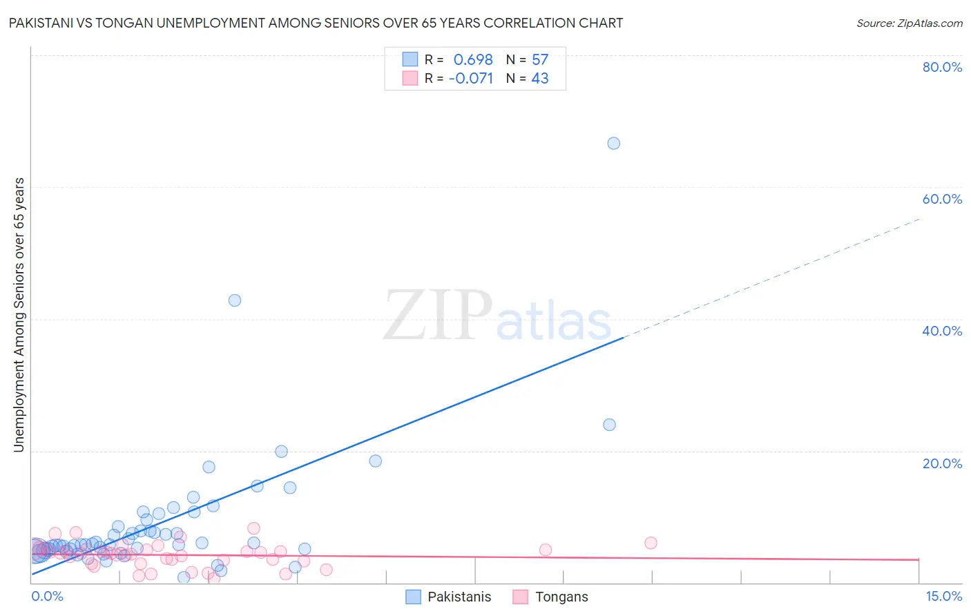 Pakistani vs Tongan Unemployment Among Seniors over 65 years