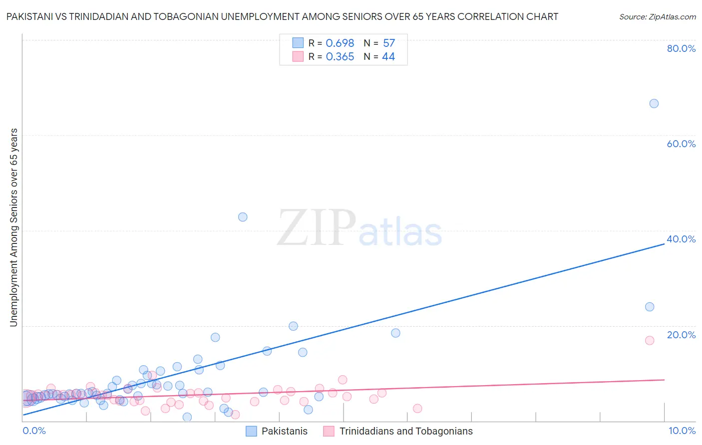 Pakistani vs Trinidadian and Tobagonian Unemployment Among Seniors over 65 years