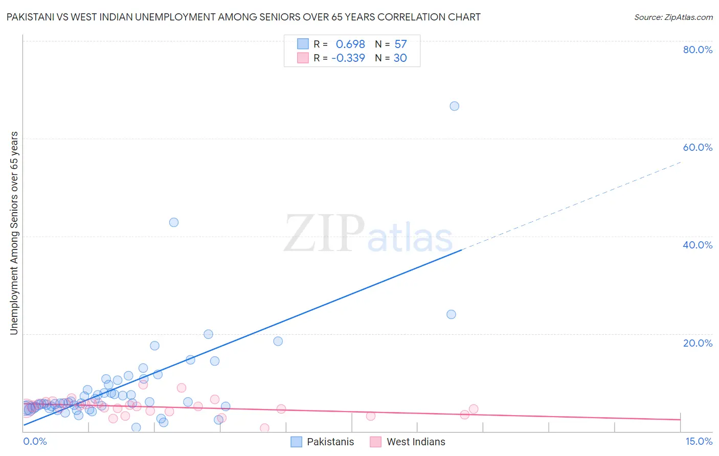 Pakistani vs West Indian Unemployment Among Seniors over 65 years