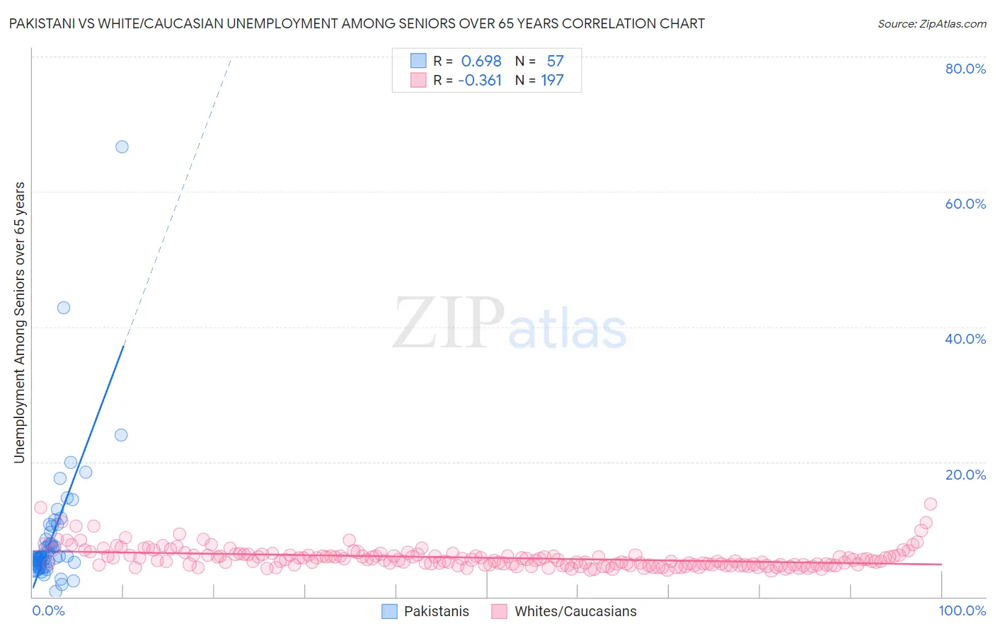 Pakistani vs White/Caucasian Unemployment Among Seniors over 65 years