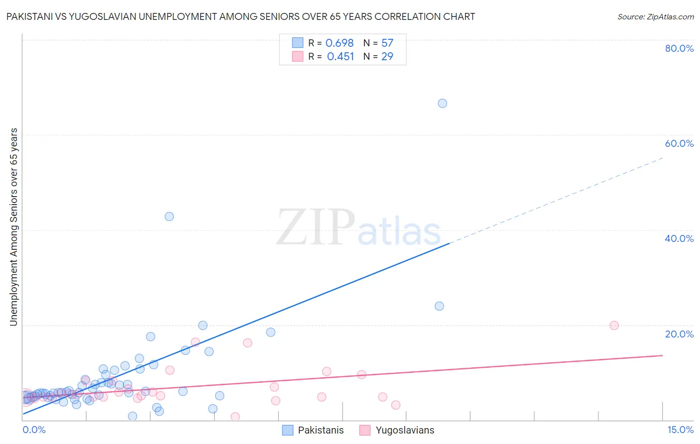 Pakistani vs Yugoslavian Unemployment Among Seniors over 65 years