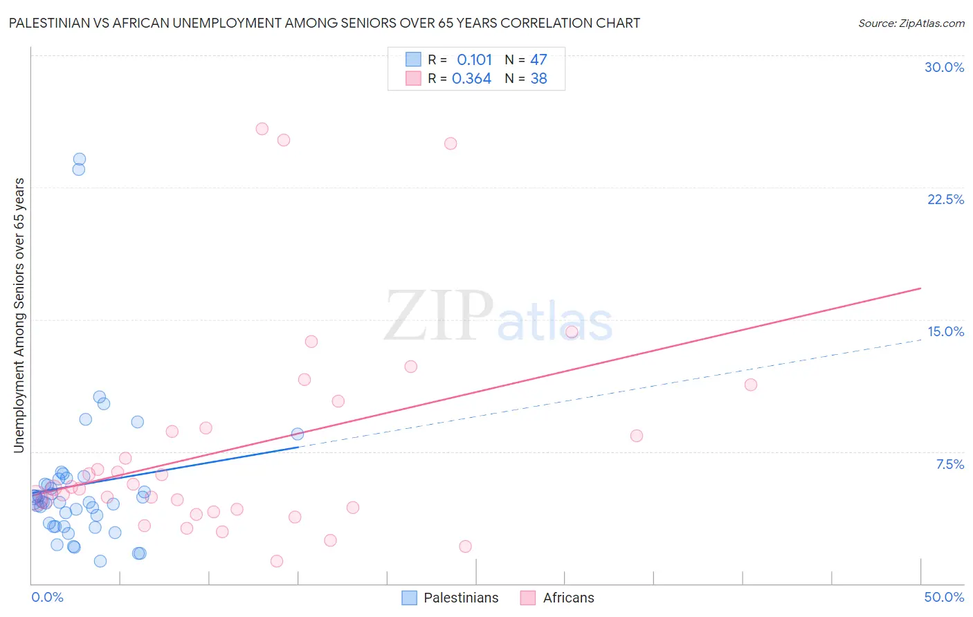 Palestinian vs African Unemployment Among Seniors over 65 years