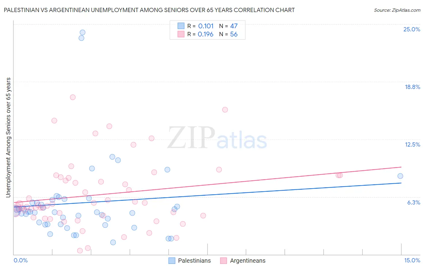 Palestinian vs Argentinean Unemployment Among Seniors over 65 years