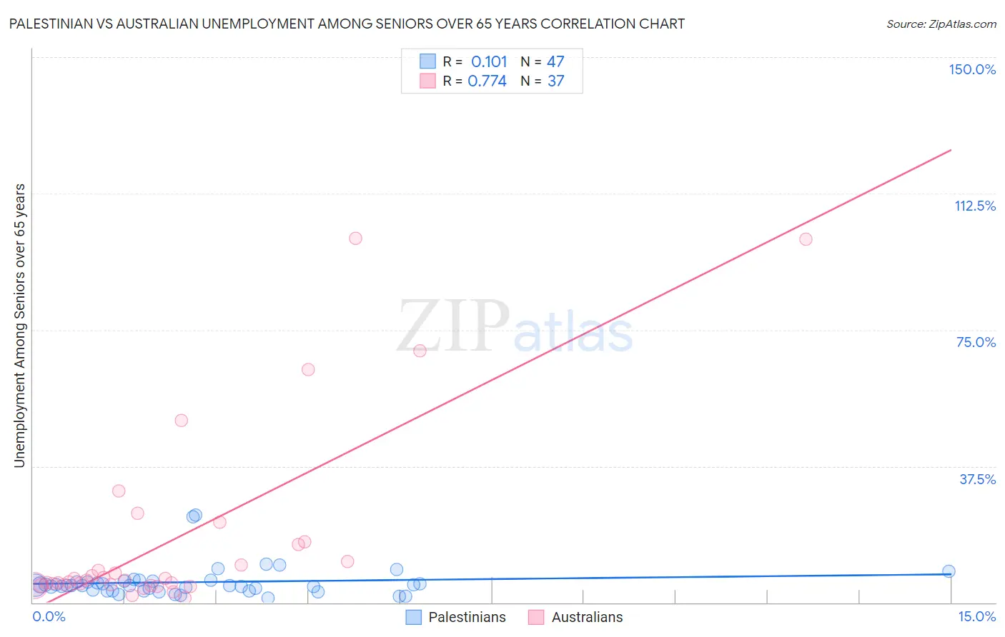 Palestinian vs Australian Unemployment Among Seniors over 65 years