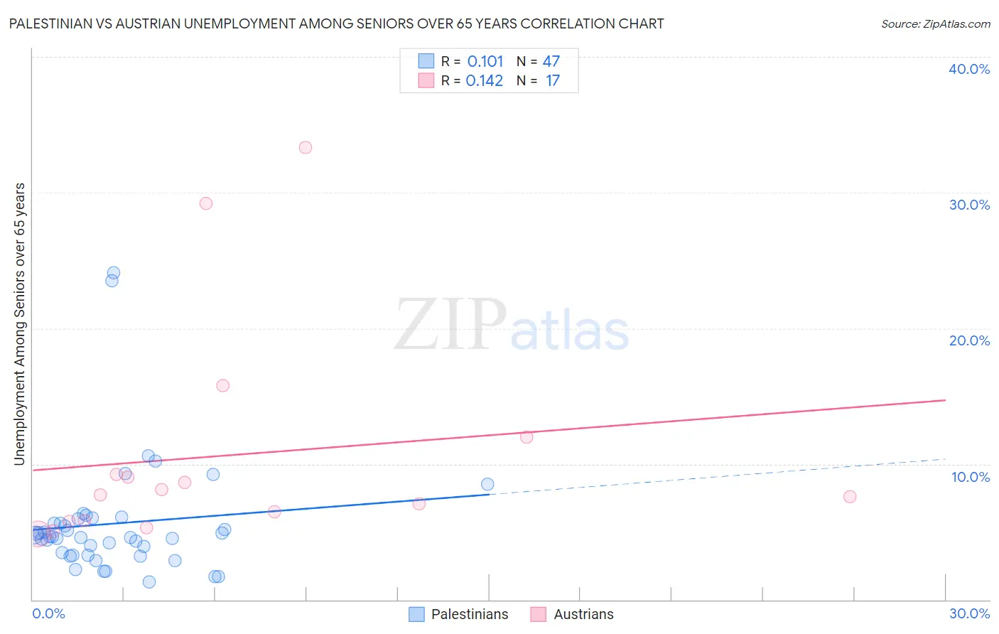 Palestinian vs Austrian Unemployment Among Seniors over 65 years