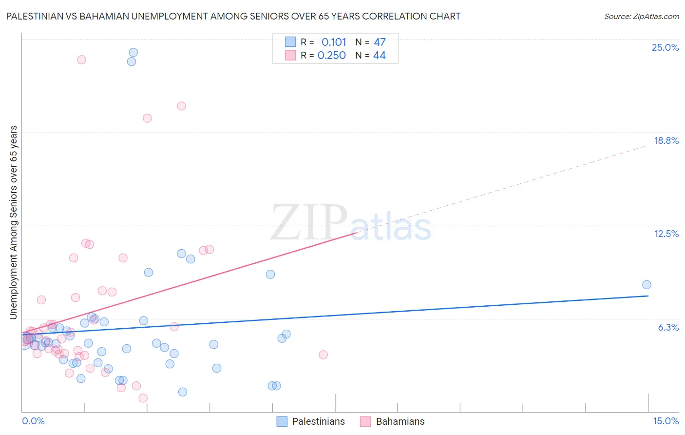 Palestinian vs Bahamian Unemployment Among Seniors over 65 years