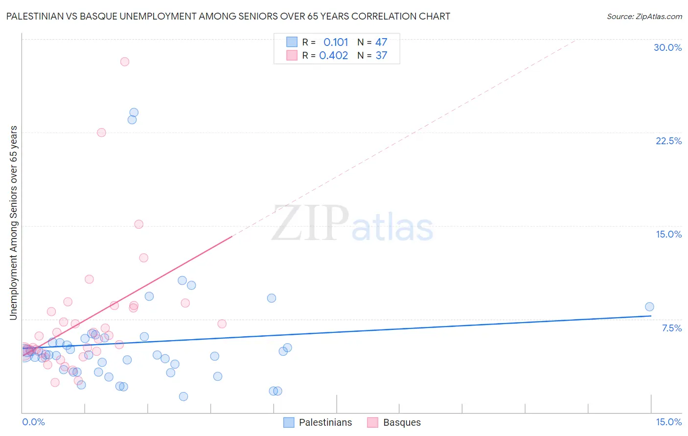 Palestinian vs Basque Unemployment Among Seniors over 65 years